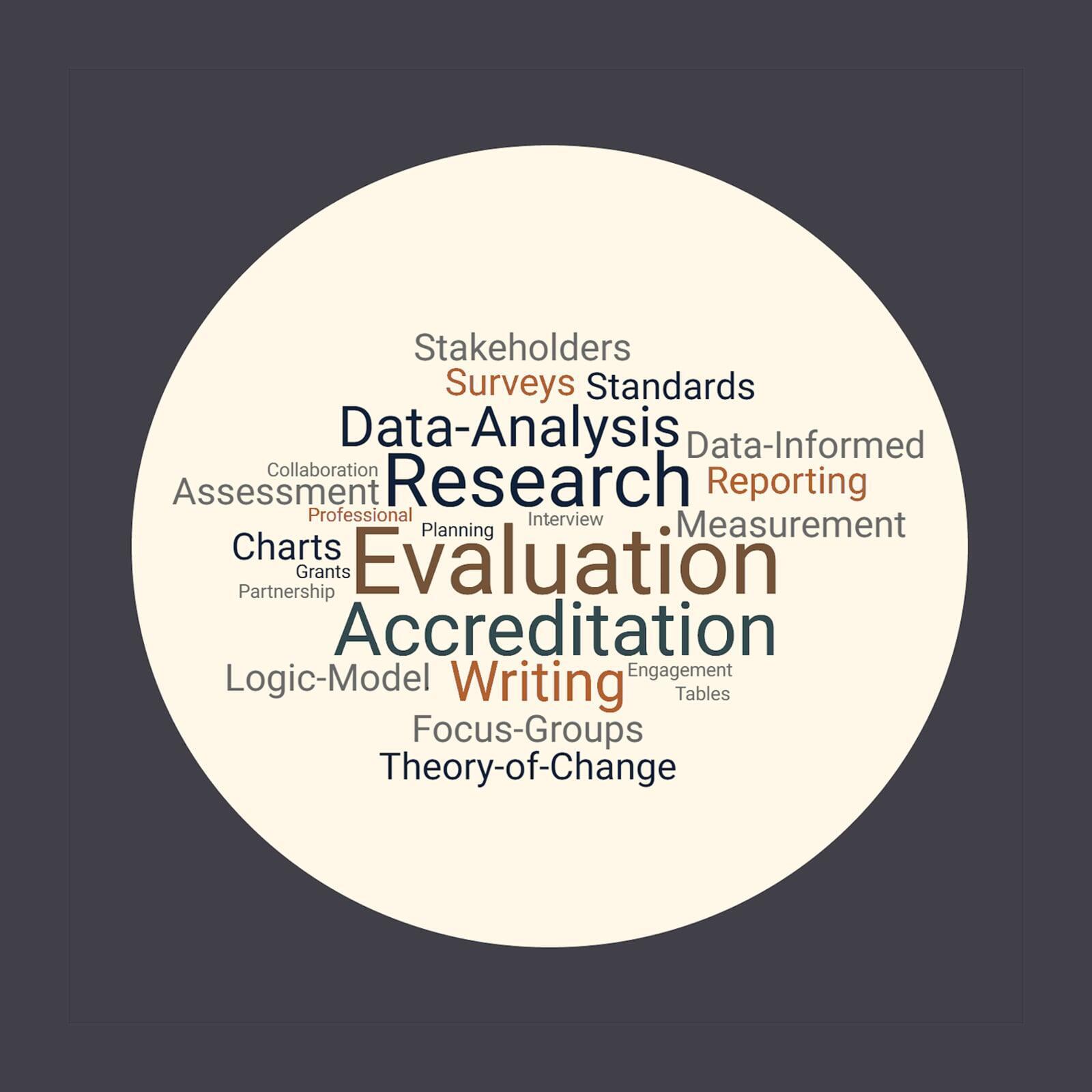 Word cloud of services